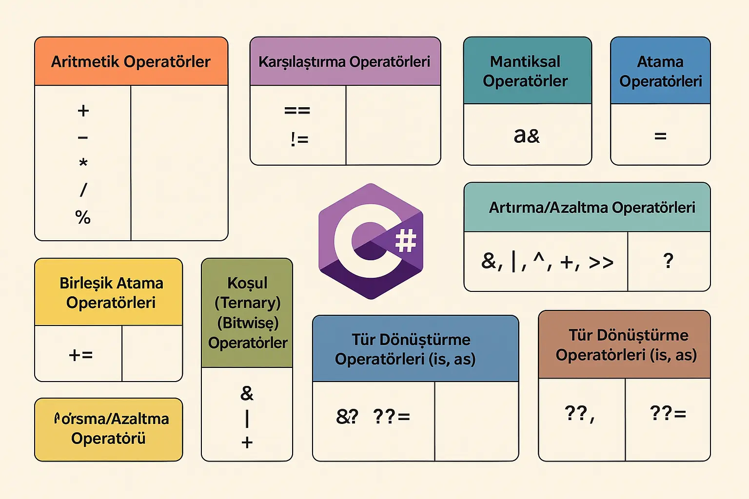 C#'ta Operatörler